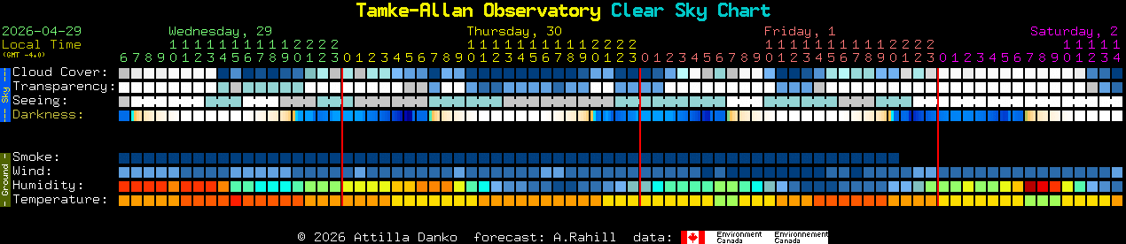 Current forecast for Tamke-Allan Observatory Clear Sky Chart