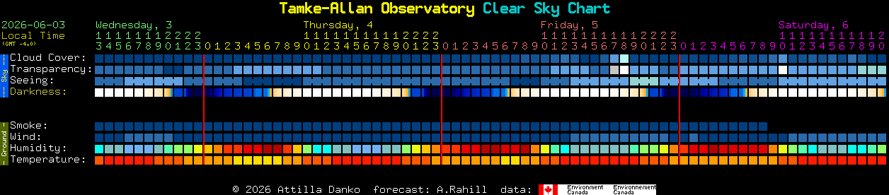 Current forecast for Tamke-Allan Observatory Clear Sky Chart
