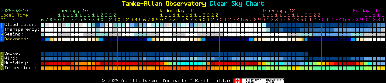 Current forecast for Tamke-Allan Observatory Clear Sky Chart