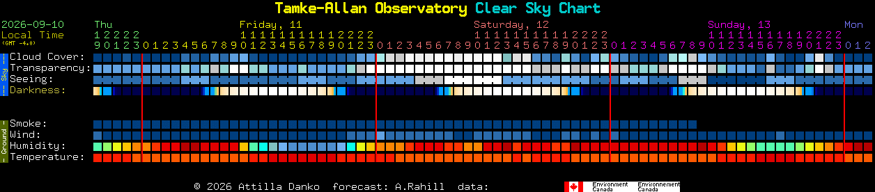 Current forecast for Tamke-Allan Observatory Clear Sky Chart