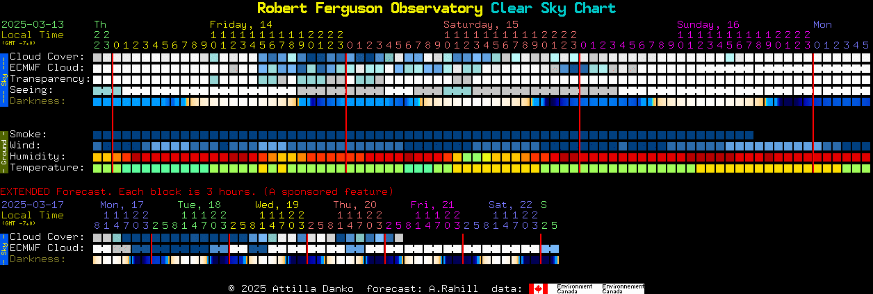 Current forecast for Robert Ferguson Observatory Clear Sky Chart