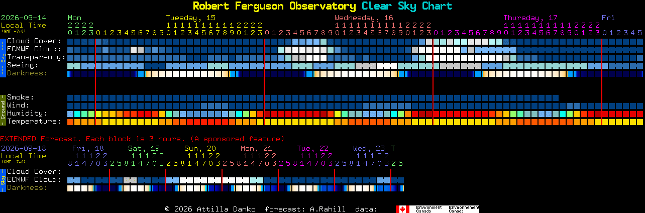 Current forecast for Robert Ferguson Observatory Clear Sky Chart