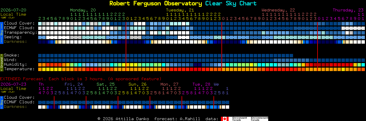 Current forecast for Robert Ferguson Observatory Clear Sky Chart