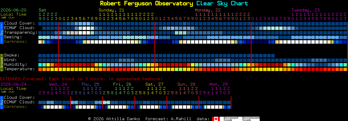 Current forecast for Robert Ferguson Observatory Clear Sky Chart