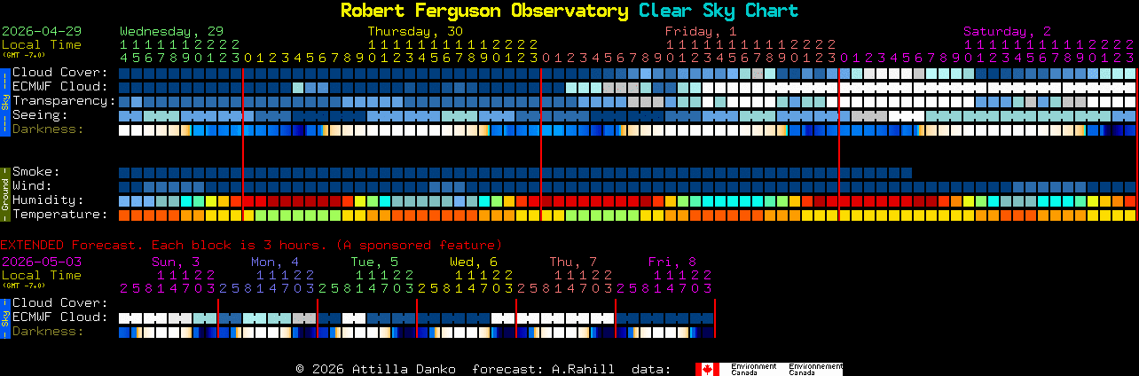 Current forecast for Robert Ferguson Observatory Clear Sky Chart