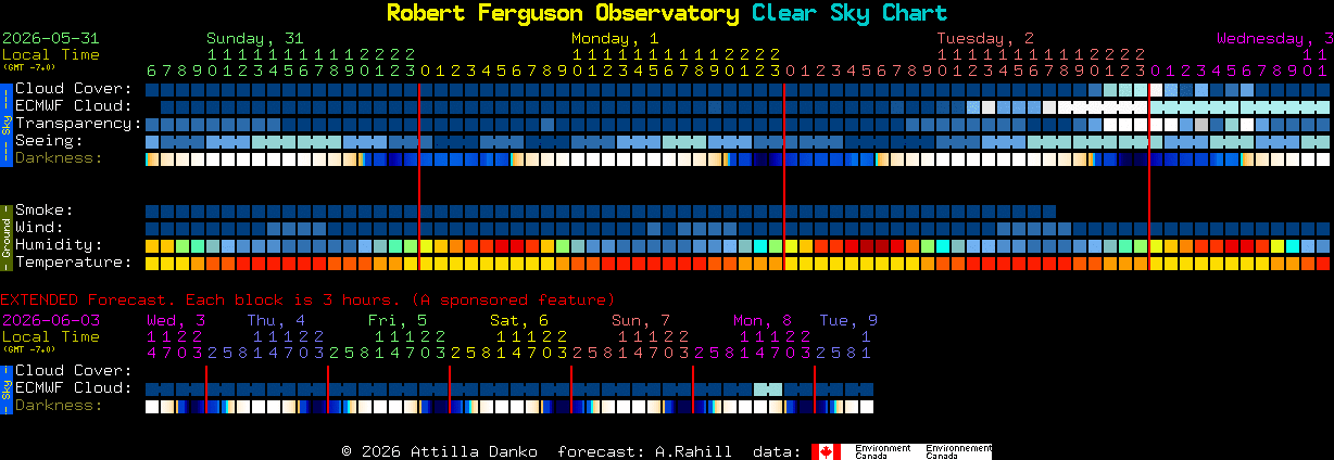Current forecast for Robert Ferguson Observatory Clear Sky Chart