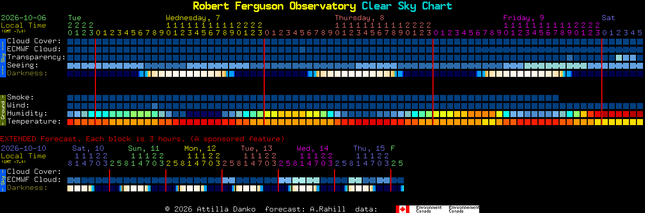 Current forecast for Robert Ferguson Observatory Clear Sky Chart