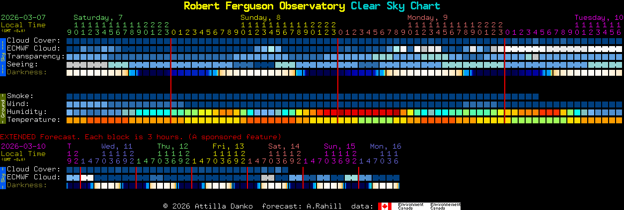 Current forecast for Robert Ferguson Observatory Clear Sky Chart