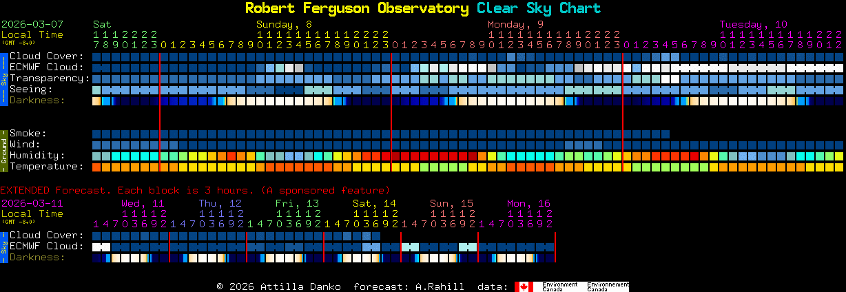 Current forecast for Robert Ferguson Observatory Clear Sky Chart
