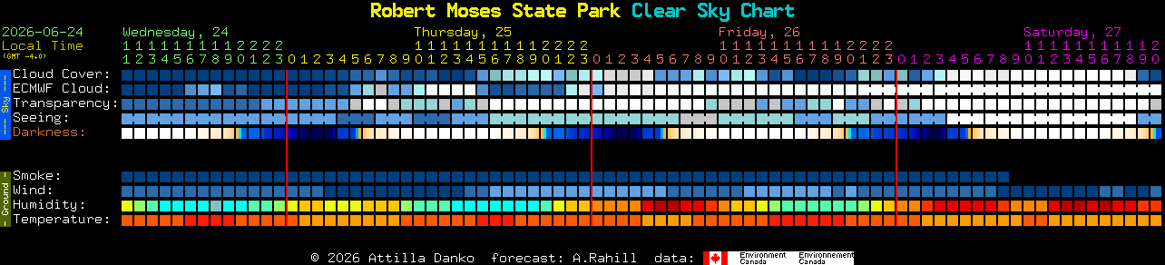 Current forecast for Robert Moses State Park Clear Sky Chart