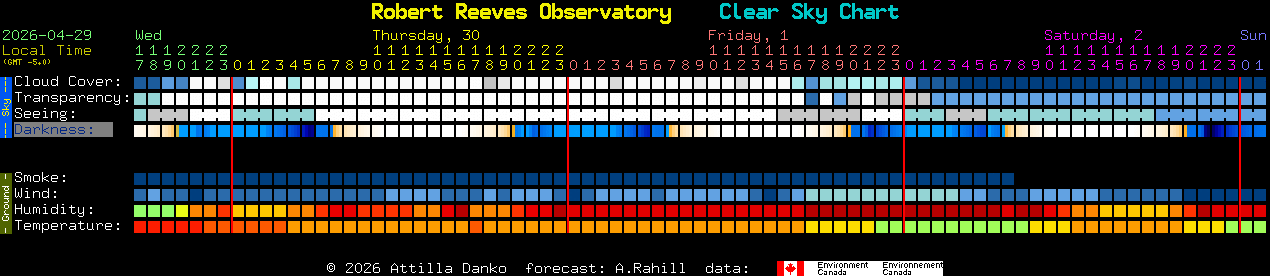 Current forecast for Robert Reeves Observatory Clear Sky Chart