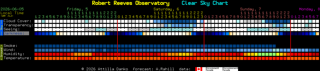 Current forecast for Robert Reeves Observatory Clear Sky Chart