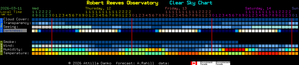 Current forecast for Robert Reeves Observatory Clear Sky Chart