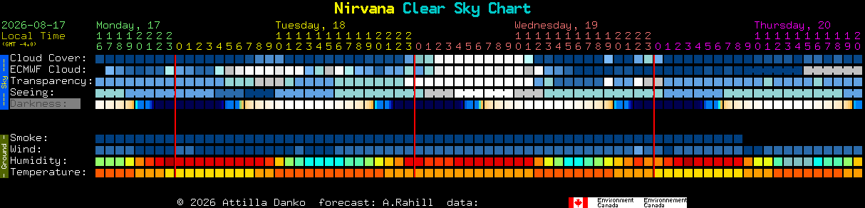Current forecast for Nirvana Clear Sky Chart
