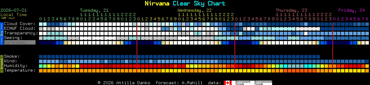 Current forecast for Nirvana Clear Sky Chart