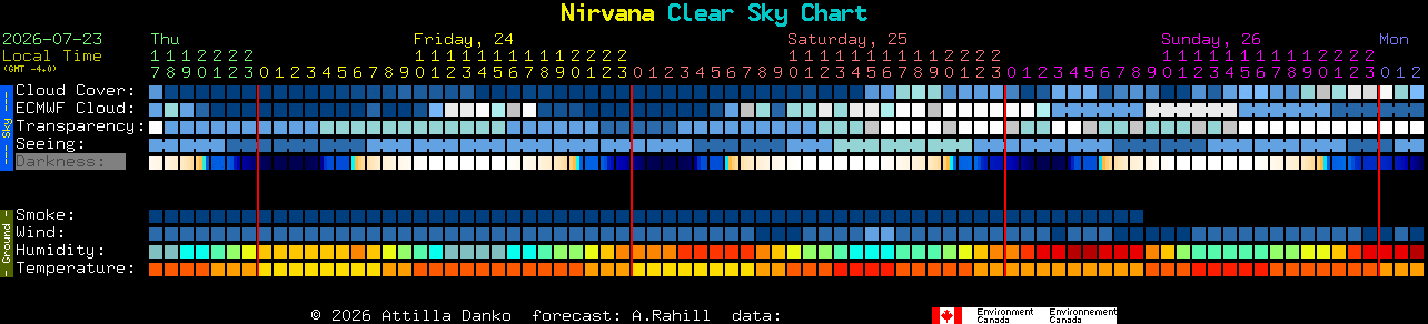 Current forecast for Nirvana Clear Sky Chart