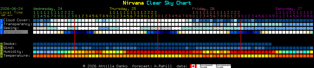 Current forecast for Nirvana Clear Sky Chart