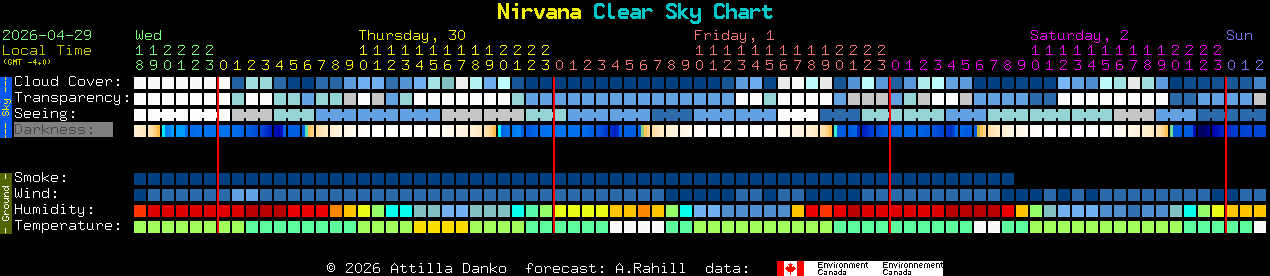 Current forecast for Nirvana Clear Sky Chart