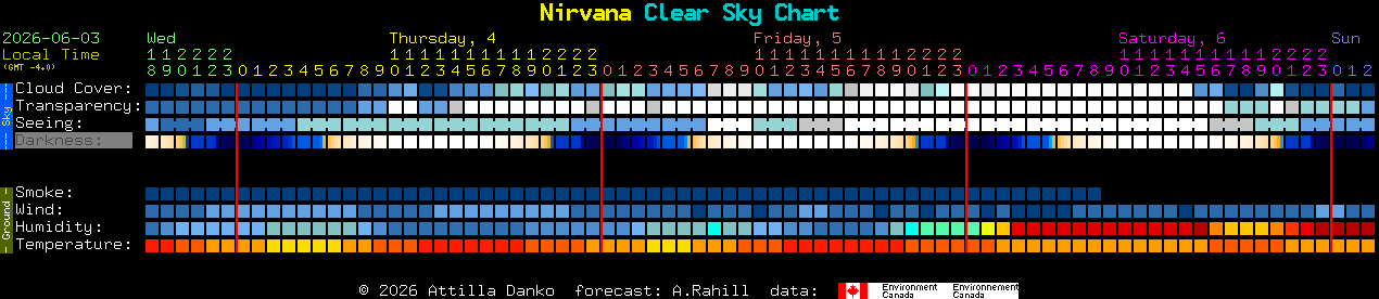 Current forecast for Nirvana Clear Sky Chart