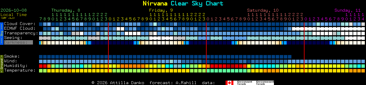 Current forecast for Nirvana Clear Sky Chart