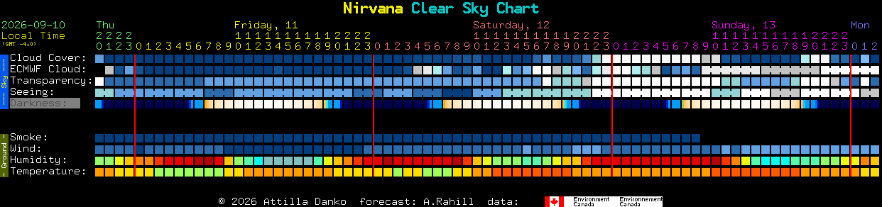 Current forecast for Nirvana Clear Sky Chart