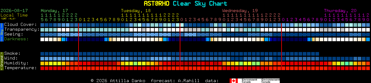 Current forecast for AST@RHO Clear Sky Chart