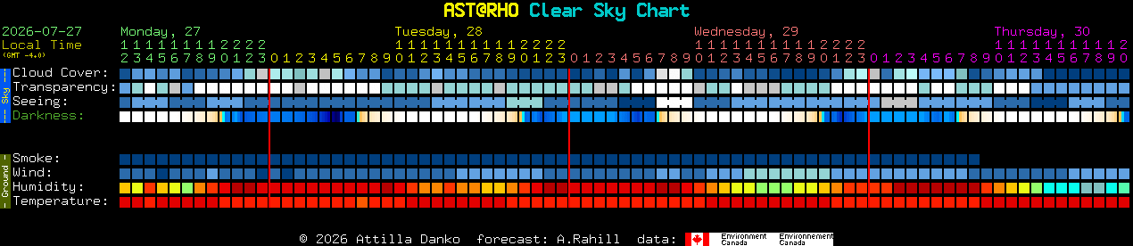 Current forecast for AST@RHO Clear Sky Chart
