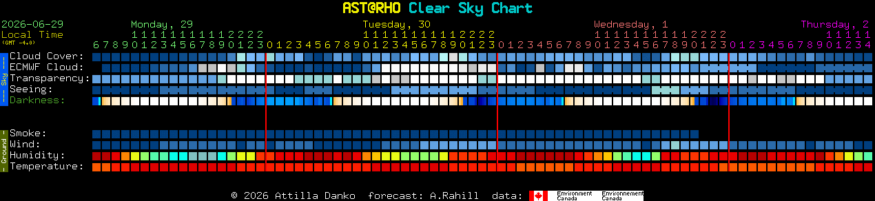 Current forecast for AST@RHO Clear Sky Chart