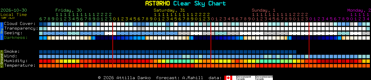 Current forecast for AST@RHO Clear Sky Chart