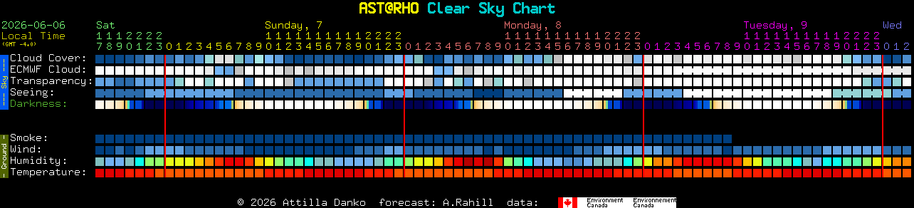 Current forecast for AST@RHO Clear Sky Chart