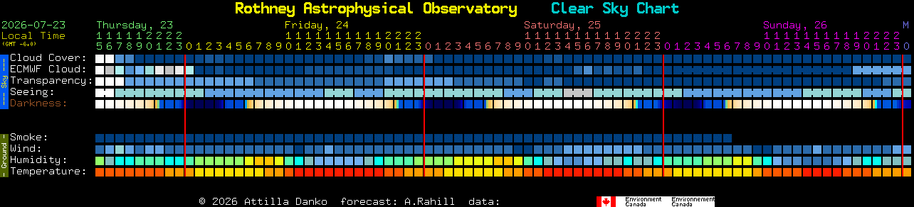 Current forecast for Rothney Astrophysical Observatory Clear Sky Chart