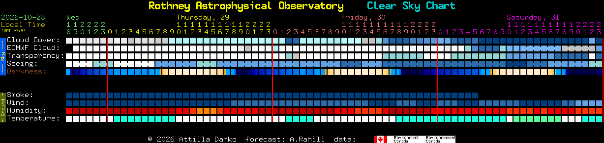 Current forecast for Rothney Astrophysical Observatory Clear Sky Chart