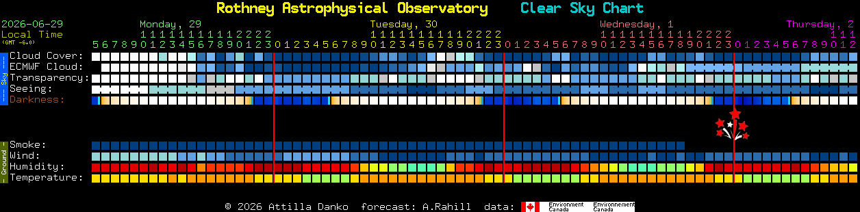 Current forecast for Rothney Astrophysical Observatory Clear Sky Chart