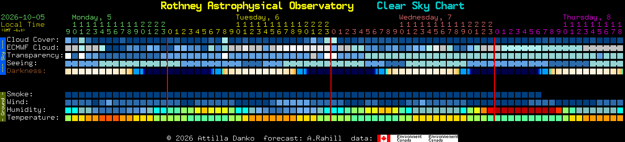 Current forecast for Rothney Astrophysical Observatory Clear Sky Chart
