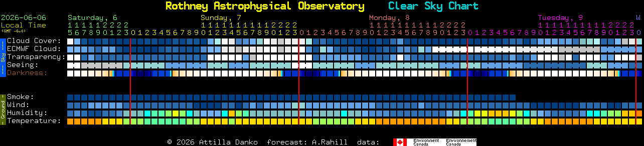 Current forecast for Rothney Astrophysical Observatory Clear Sky Chart
