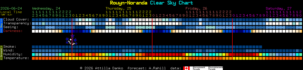 Current forecast for Rouyn-Noranda Clear Sky Chart