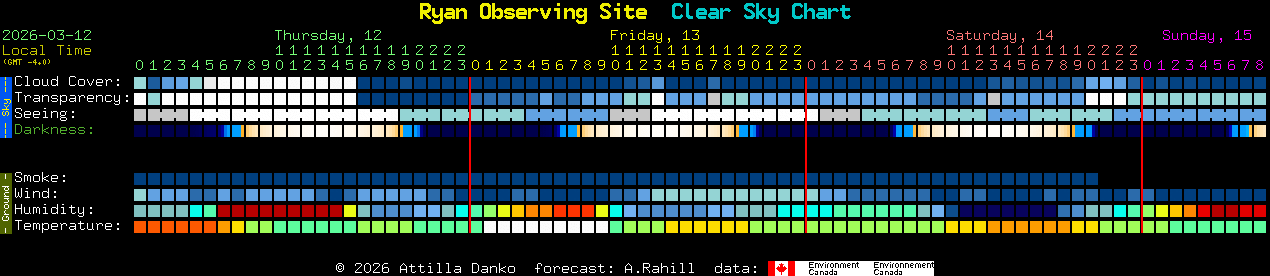 Current forecast for Ryan Observing Site Clear Sky Chart