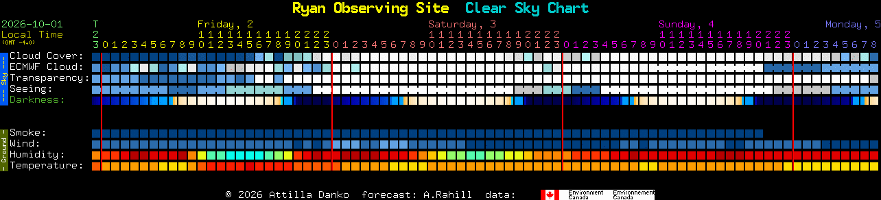 Current forecast for Ryan Observing Site Clear Sky Chart