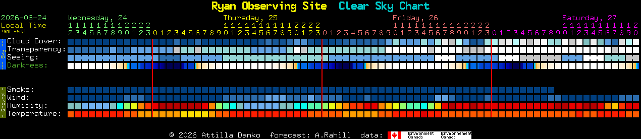 Current forecast for Ryan Observing Site Clear Sky Chart