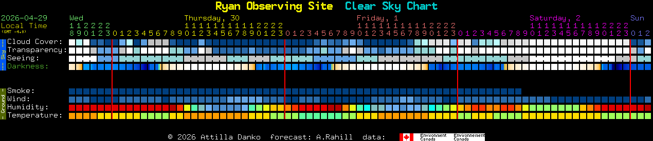 Current forecast for Ryan Observing Site Clear Sky Chart