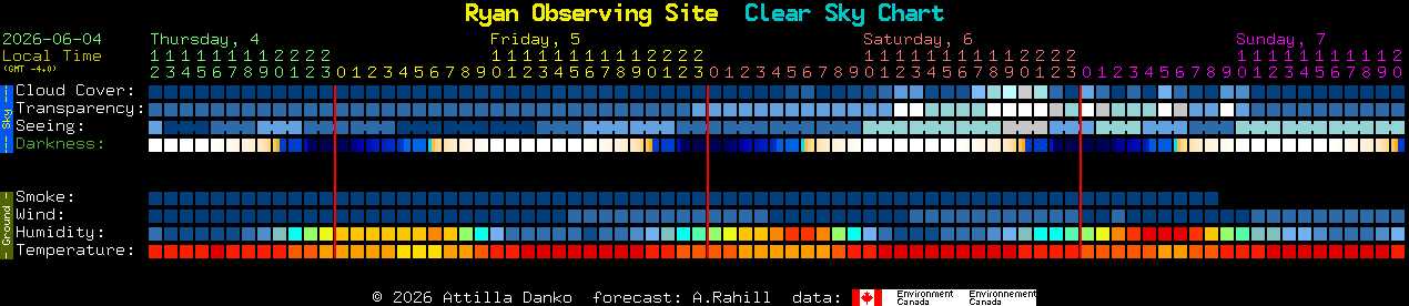Current forecast for Ryan Observing Site Clear Sky Chart