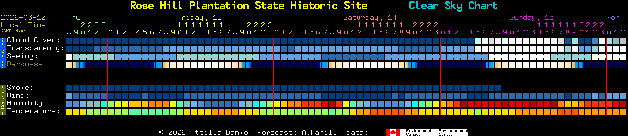 Current forecast for Rose Hill Plantation State Historic Site Clear Sky Chart