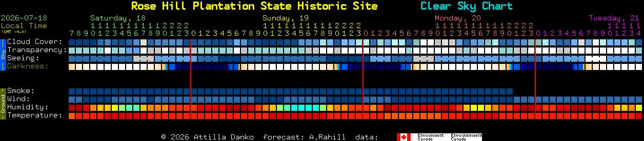 Current forecast for Rose Hill Plantation State Historic Site Clear Sky Chart