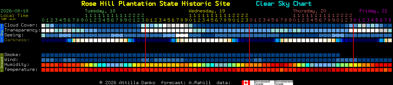 Current forecast for Rose Hill Plantation State Historic Site Clear Sky Chart