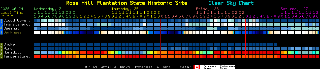 Current forecast for Rose Hill Plantation State Historic Site Clear Sky Chart