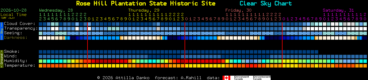 Current forecast for Rose Hill Plantation State Historic Site Clear Sky Chart