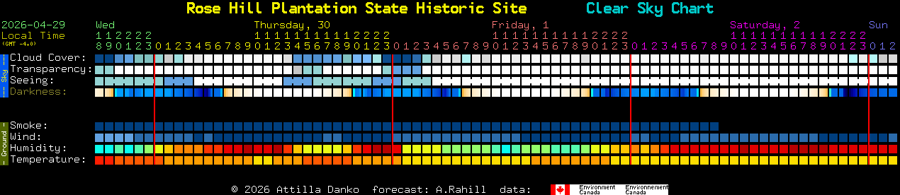 Current forecast for Rose Hill Plantation State Historic Site Clear Sky Chart