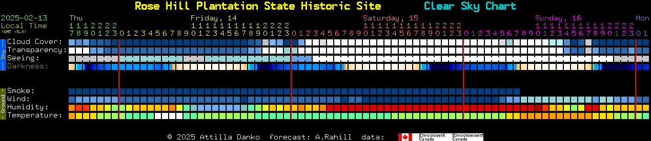 Current forecast for Rose Hill Plantation State Historic Site Clear Sky Chart