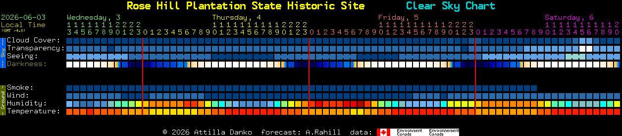 Current forecast for Rose Hill Plantation State Historic Site Clear Sky Chart