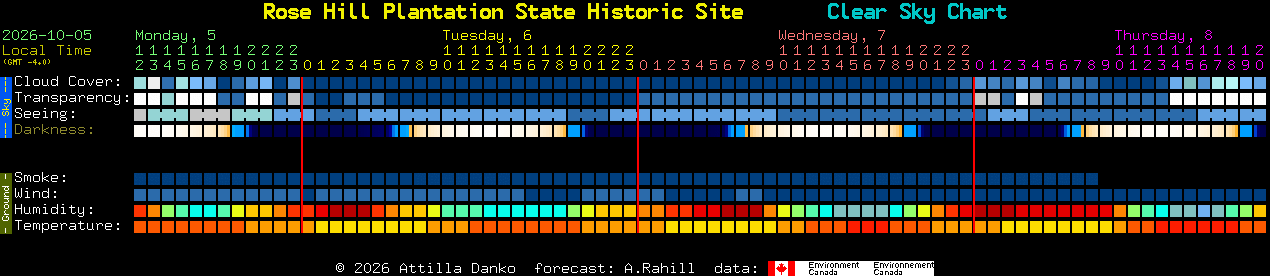 Current forecast for Rose Hill Plantation State Historic Site Clear Sky Chart